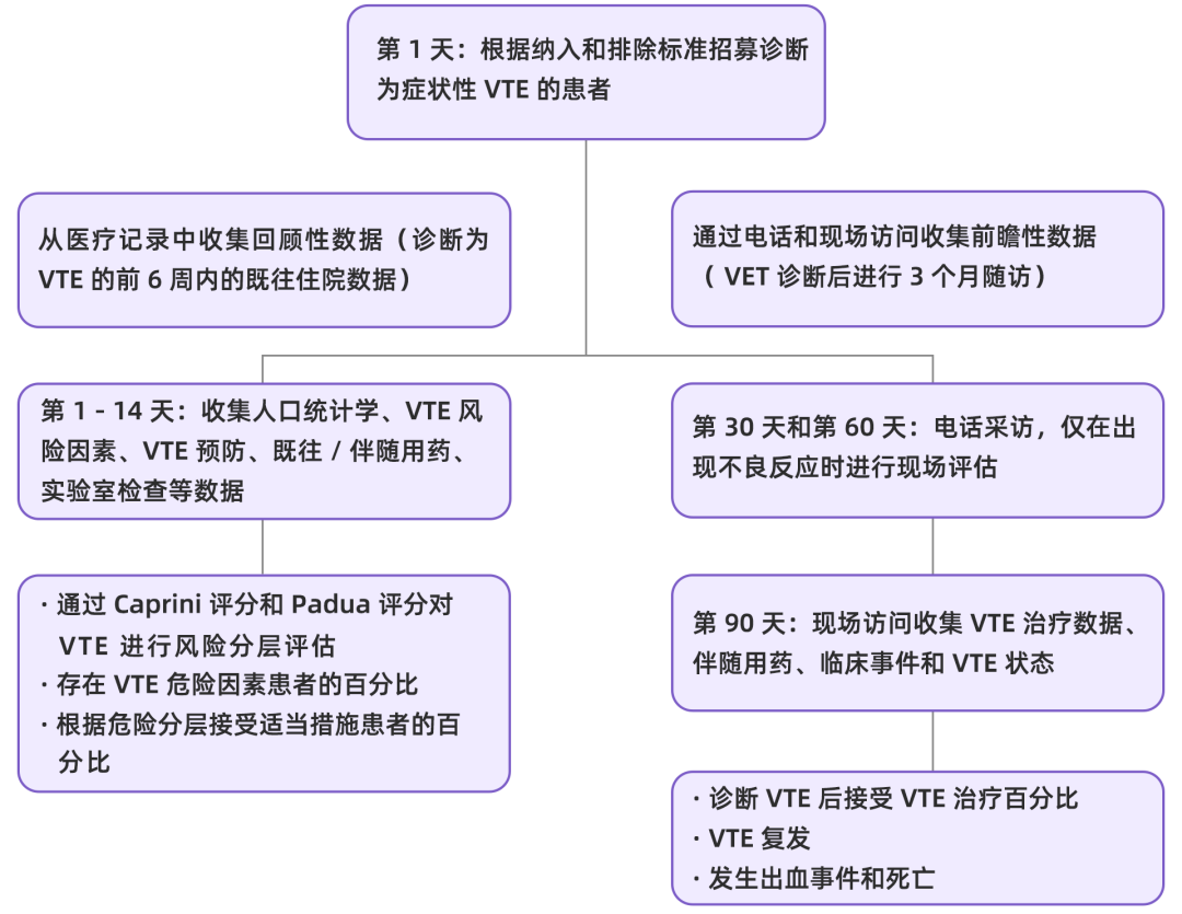 我国住院相关性VTE并不少见，高风险人群的规范预防与管理至为重要