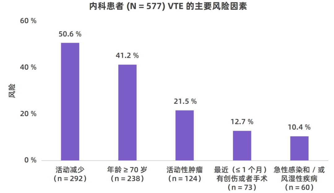 我国住院相关性VTE并不少见，高风险人群的规范预防与管理至为重要