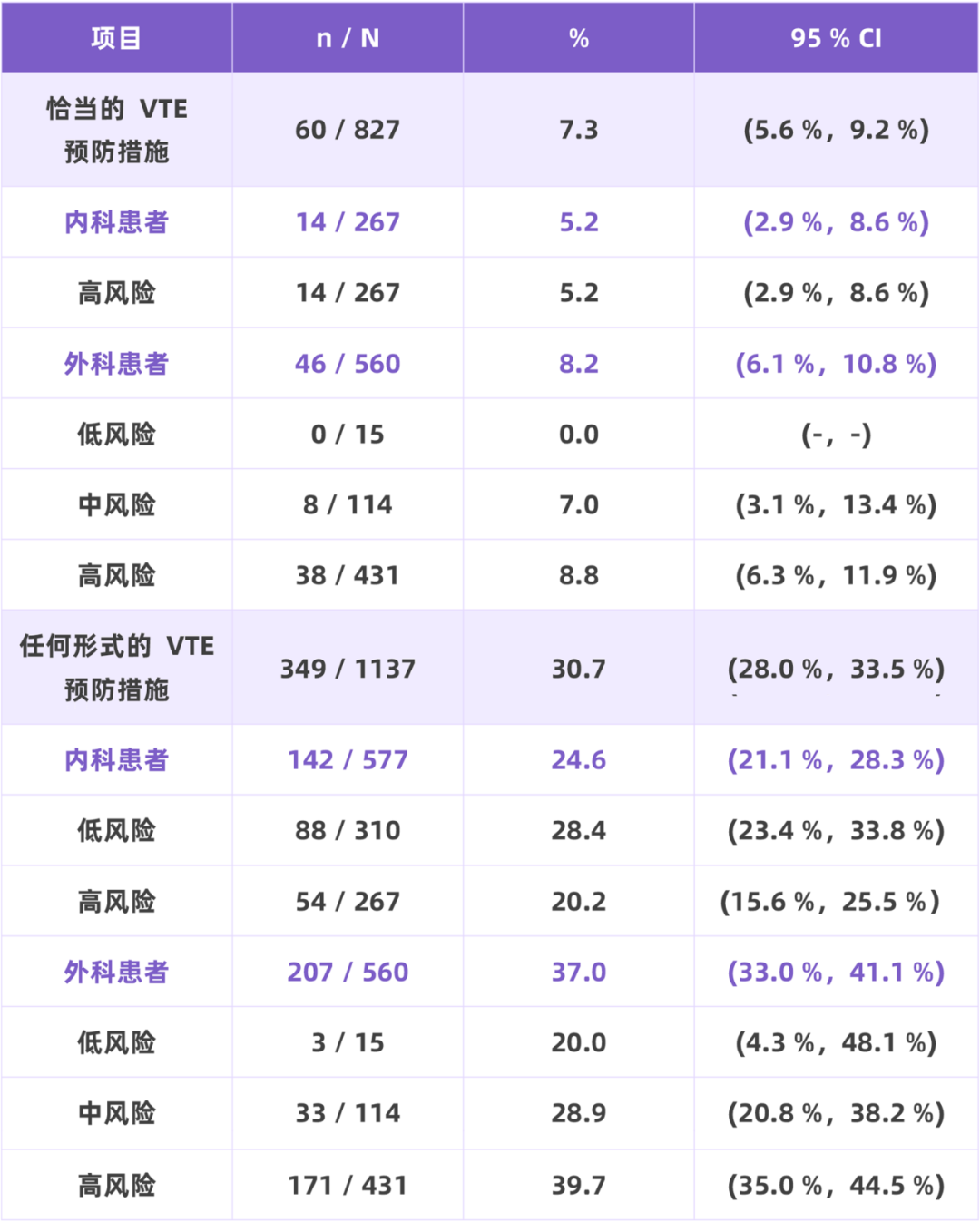 我国住院相关性VTE并不少见，高风险人群的规范预防与管理至为重要